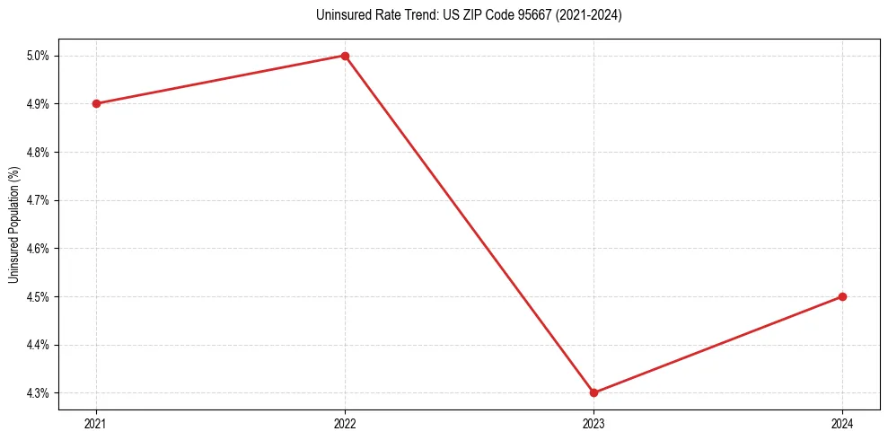 Uninsured trend chart for US ZIP Code 95667