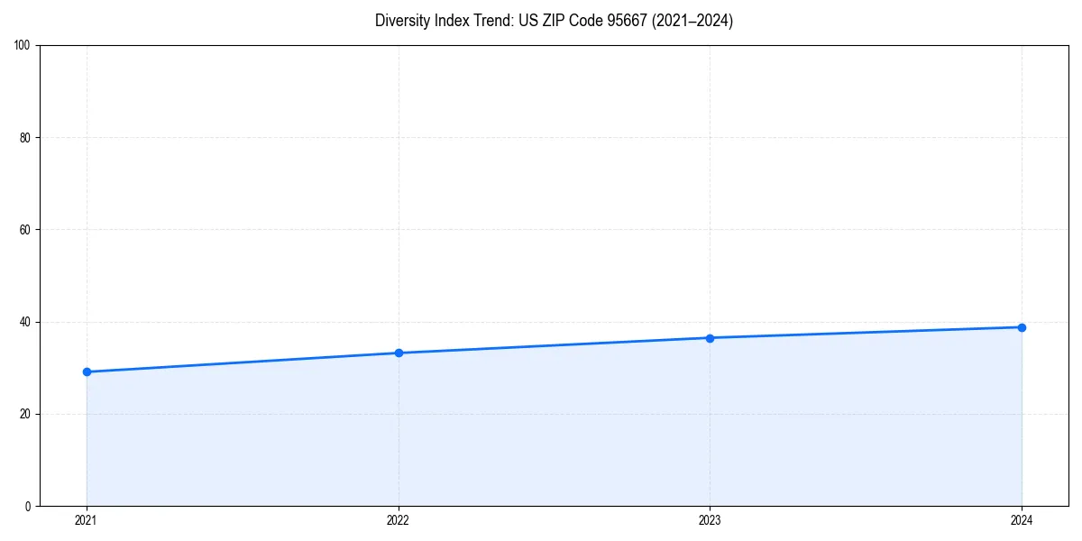 Line chart showing diversity index trends for 