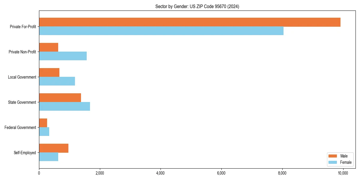 Employment sector breakdown by gender in 