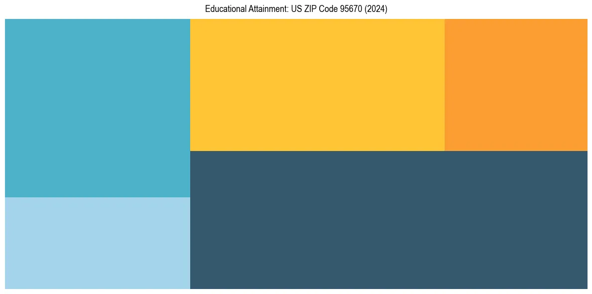 Education Treemap for  in 2024