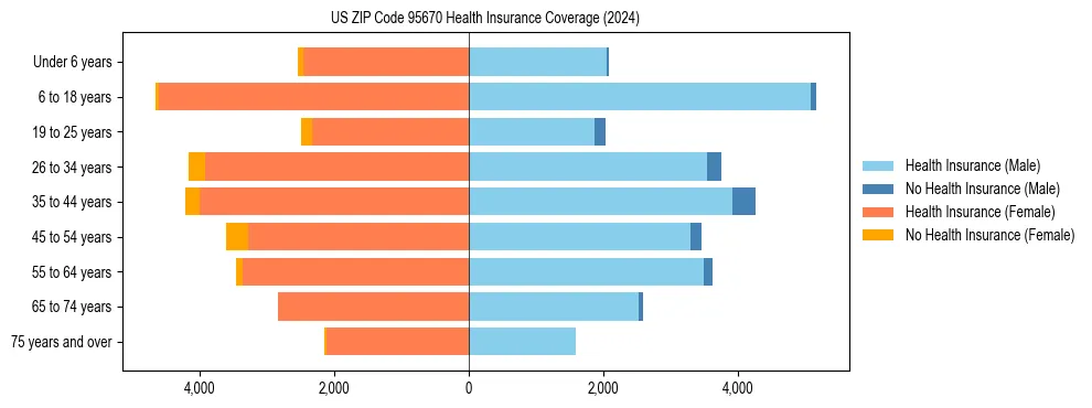Health insurance pyramid for US ZIP Code 95670