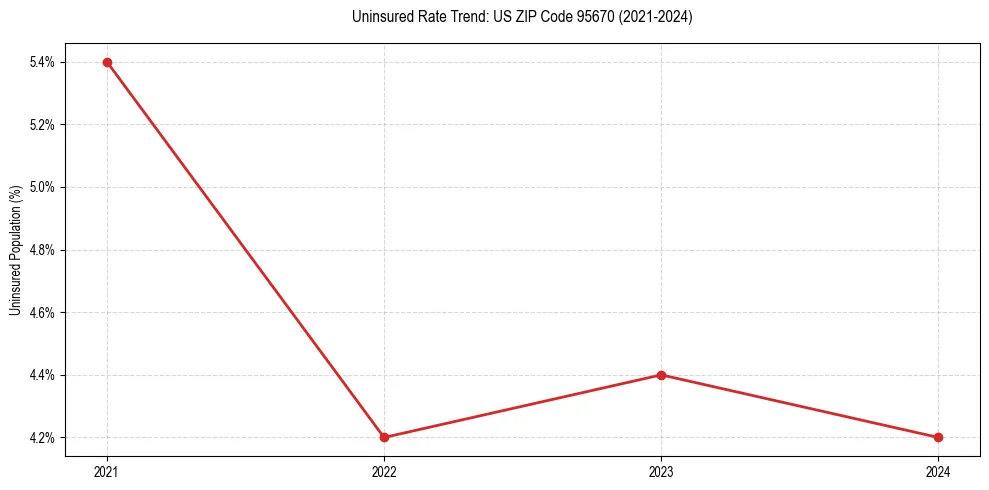 Uninsured trend chart for US ZIP Code 95670
