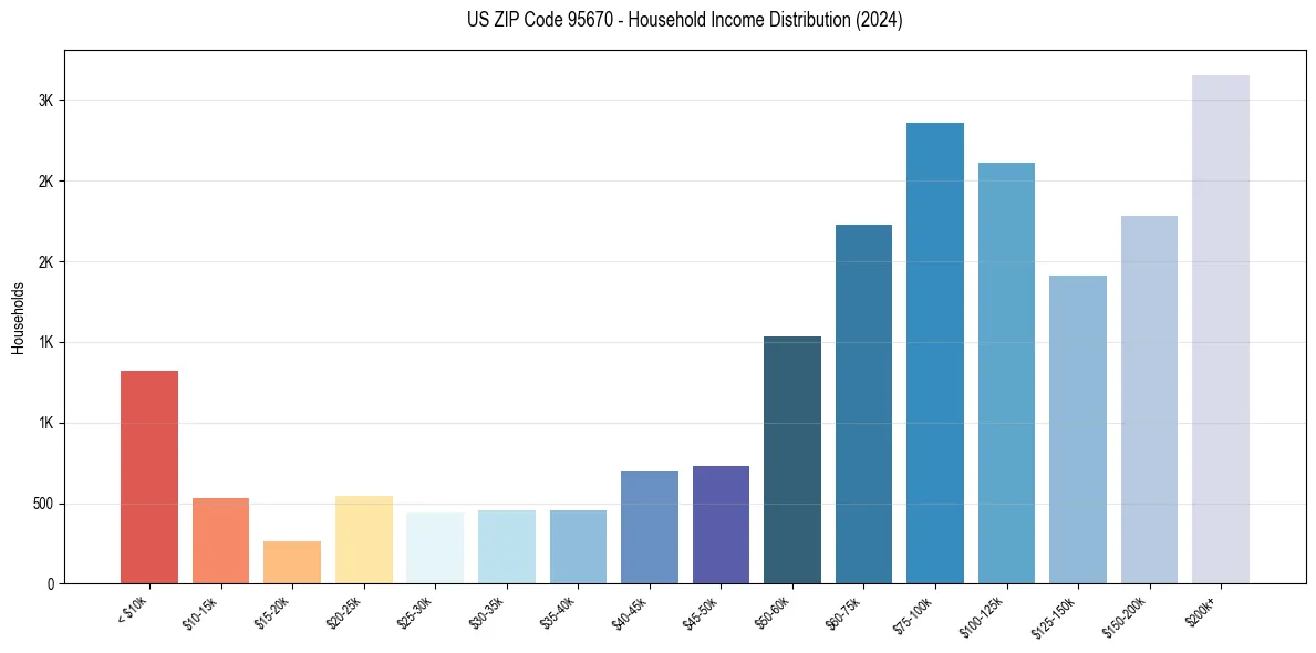 Income Distribution for 