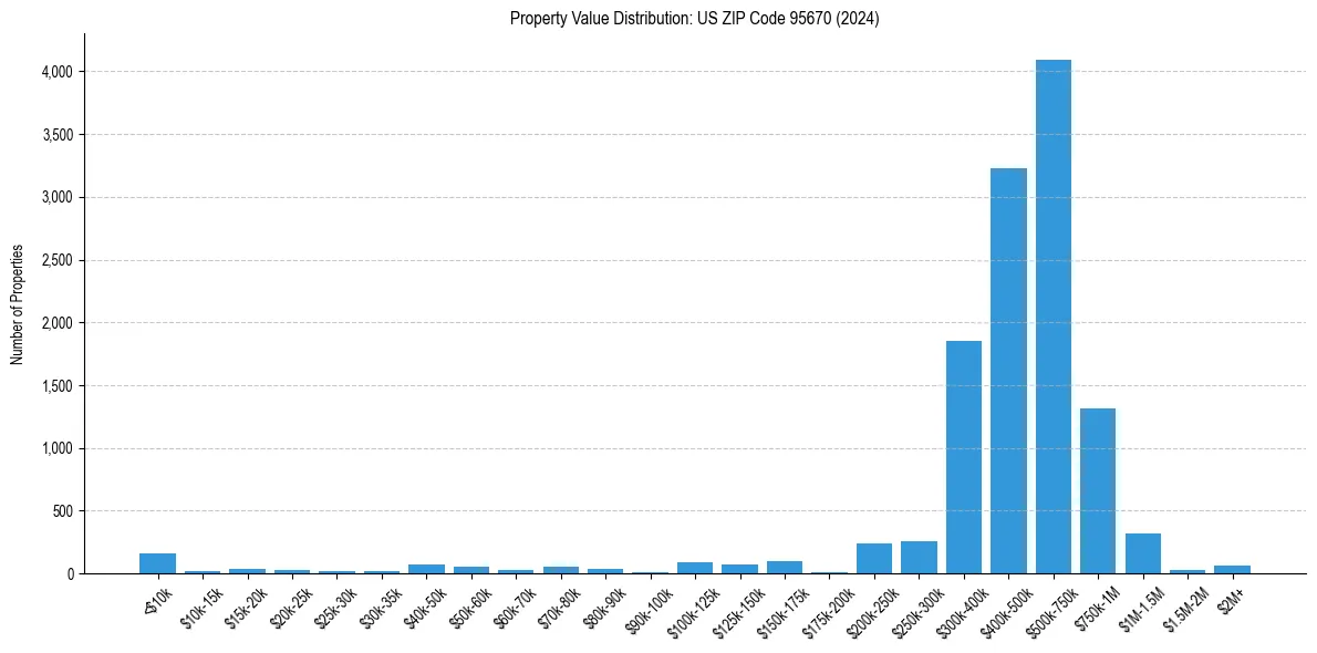 Value Distribution for 