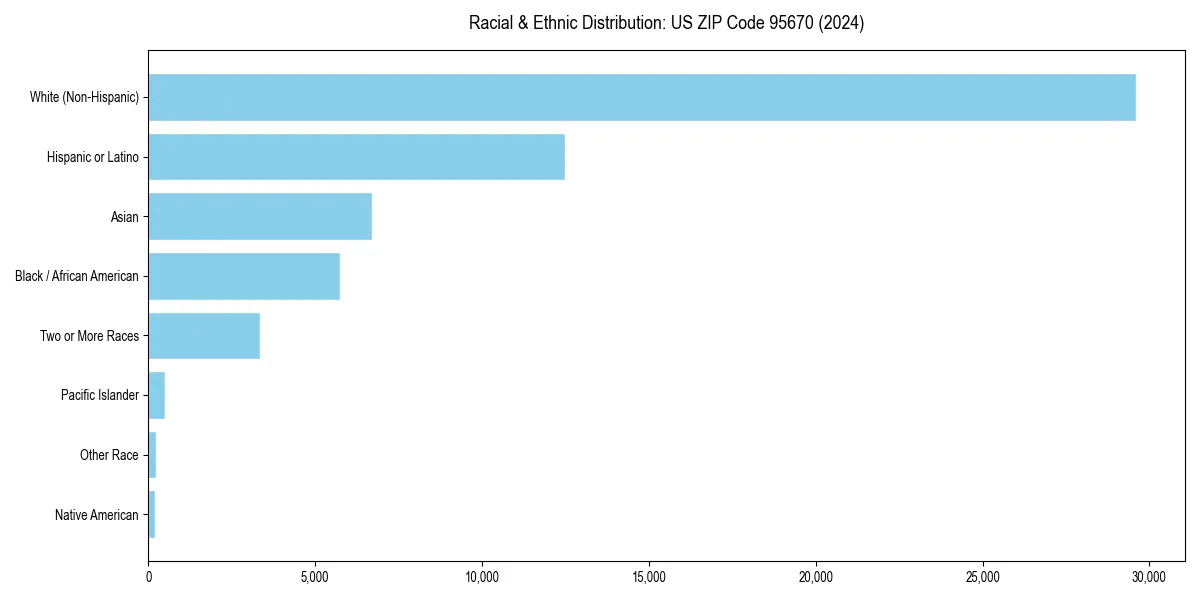 Bar chart showing racial distribution in  for 2024