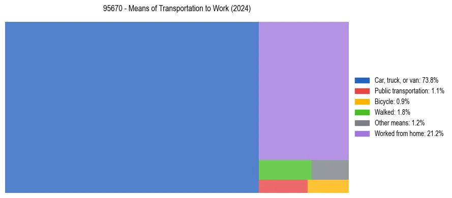 Commute modes in US ZIP Code 95670