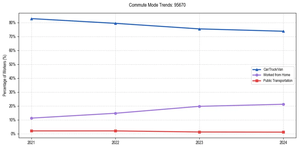 Transportation trends in US ZIP Code 95670