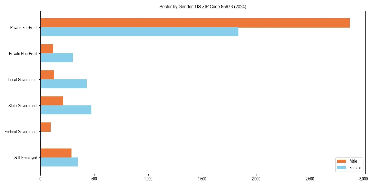 Employment sector breakdown by gender in 