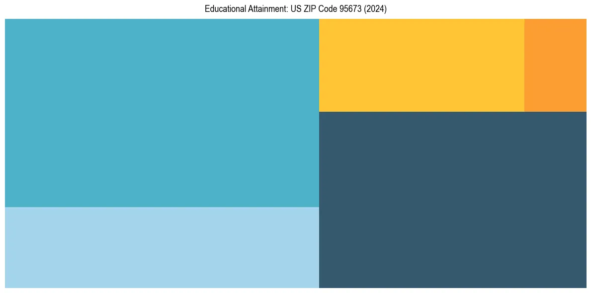 Education Treemap for  in 2024