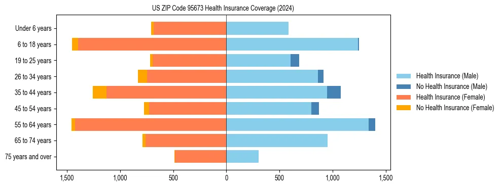 Health insurance pyramid for US ZIP Code 95673
