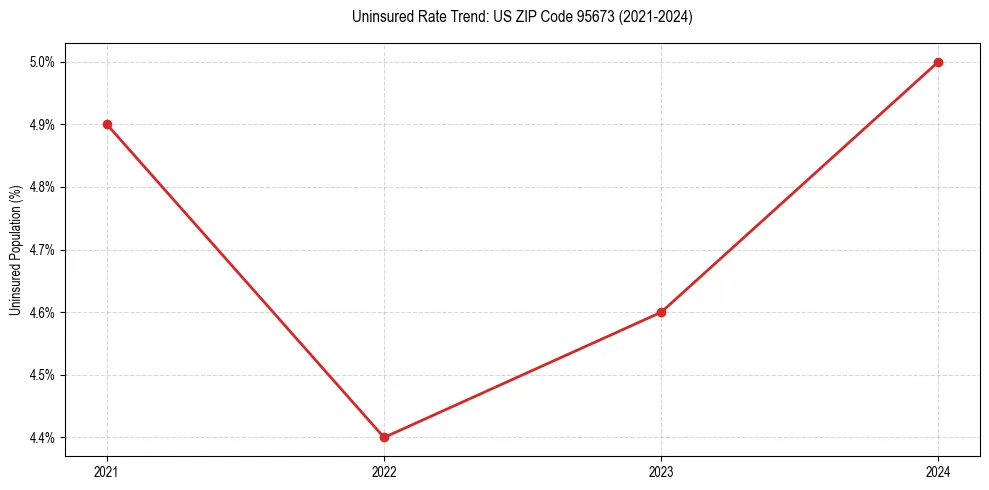 Uninsured trend chart for US ZIP Code 95673