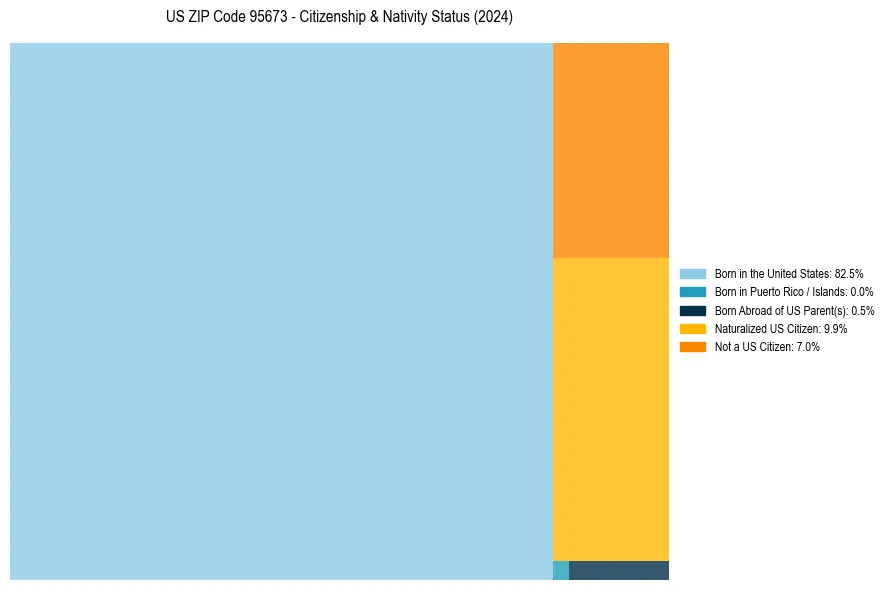 Nativity Treemap for 