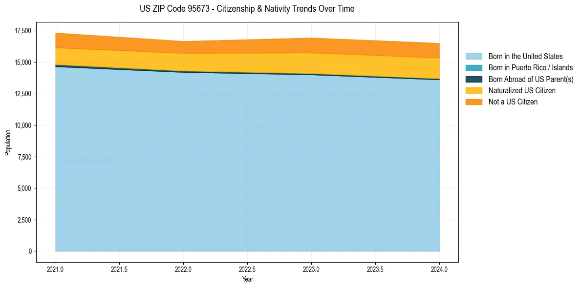 Historical nativity trends for 