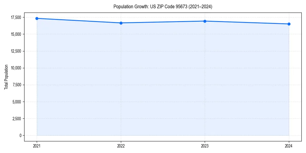 Population trends in 