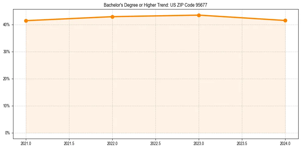 Trend chart showing bachelor degree growth in 