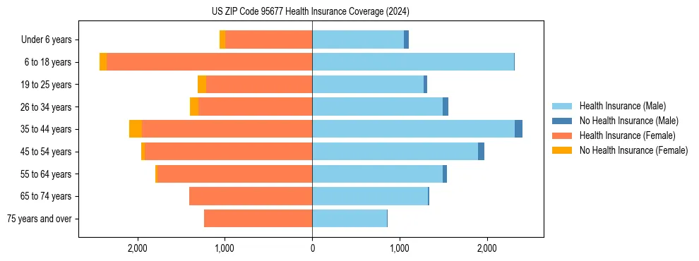 Health insurance pyramid for US ZIP Code 95677