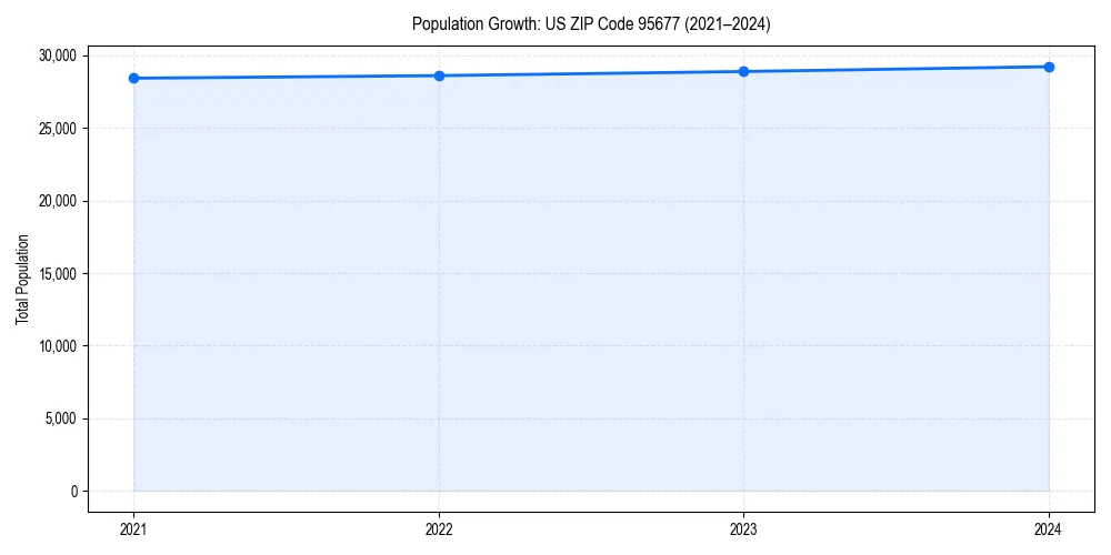 Population trends in 