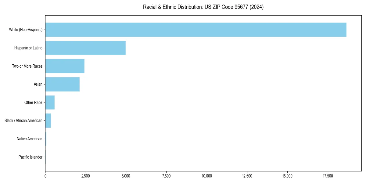 Bar chart showing racial distribution in  for 2024