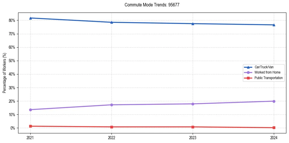 Transportation trends in US ZIP Code 95677
