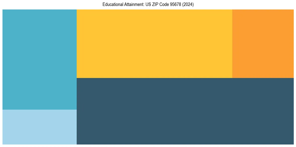Education Treemap for  in 2024