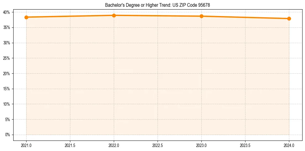 Trend chart showing bachelor degree growth in 