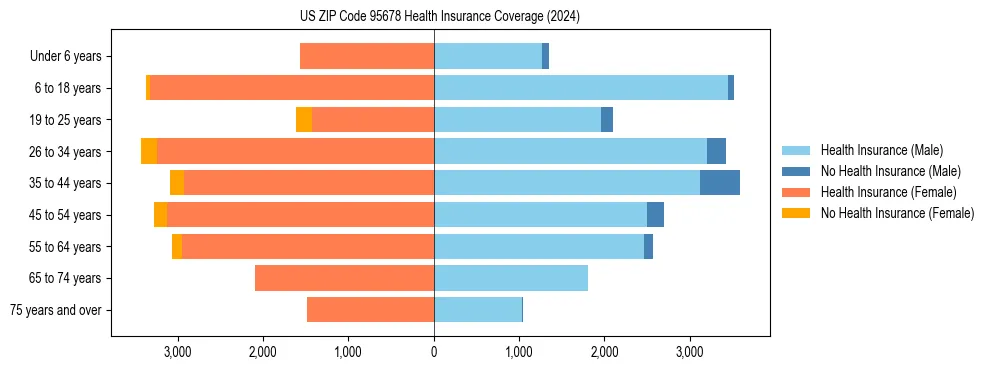 Health insurance pyramid for US ZIP Code 95678