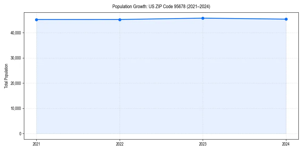 Population trends in 