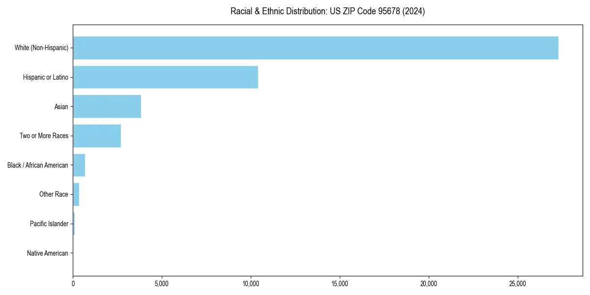 Bar chart showing racial distribution in  for 2024