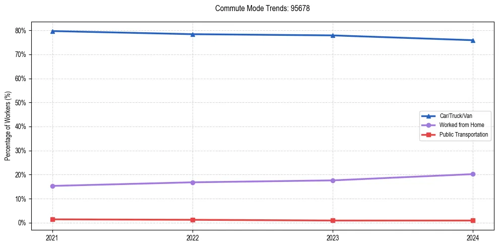 Transportation trends in US ZIP Code 95678