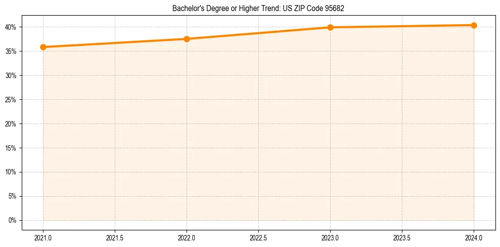 Trend chart showing bachelor degree growth in 