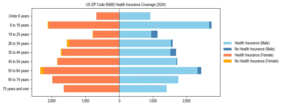 Health insurance pyramid for US ZIP Code 95682