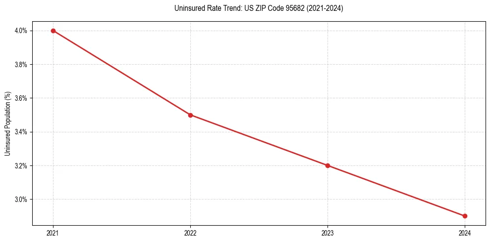 Uninsured trend chart for US ZIP Code 95682