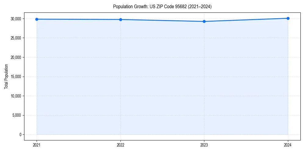 Population trends in 
