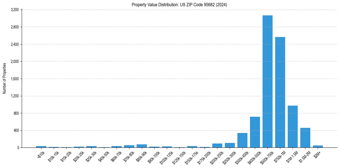 Value Distribution for 