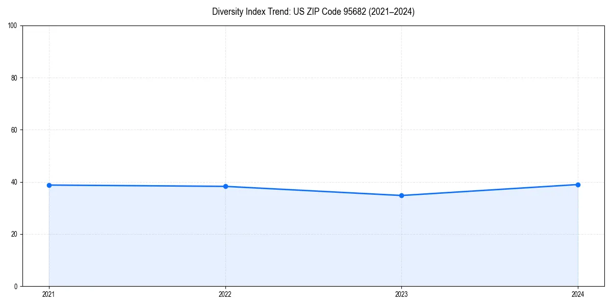 Line chart showing diversity index trends for 