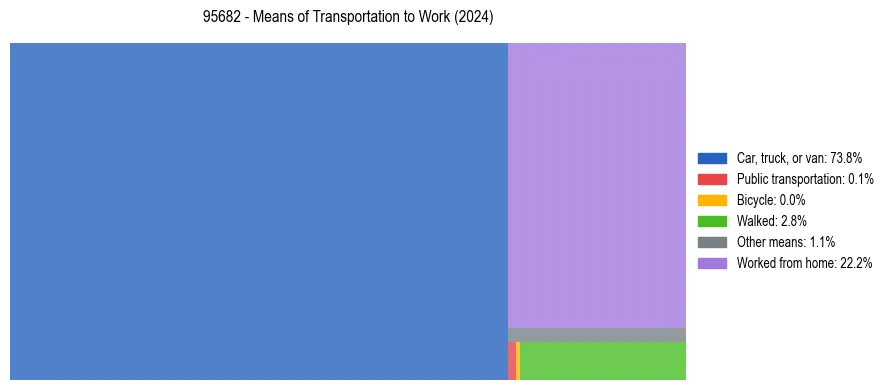 Commute modes in US ZIP Code 95682