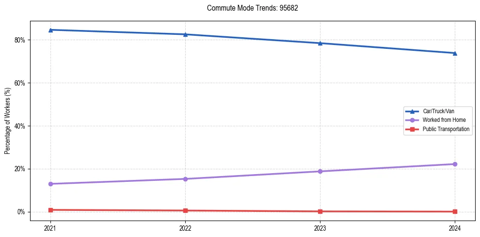 Transportation trends in US ZIP Code 95682