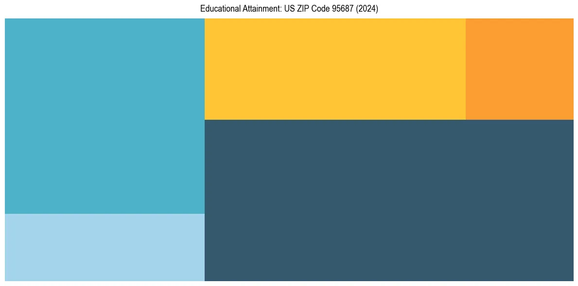 Education Treemap for in 2024