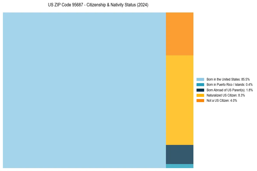 Nativity Treemap for
