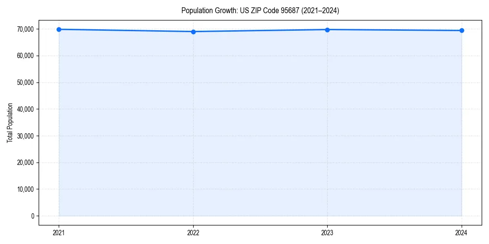 Population trends in
