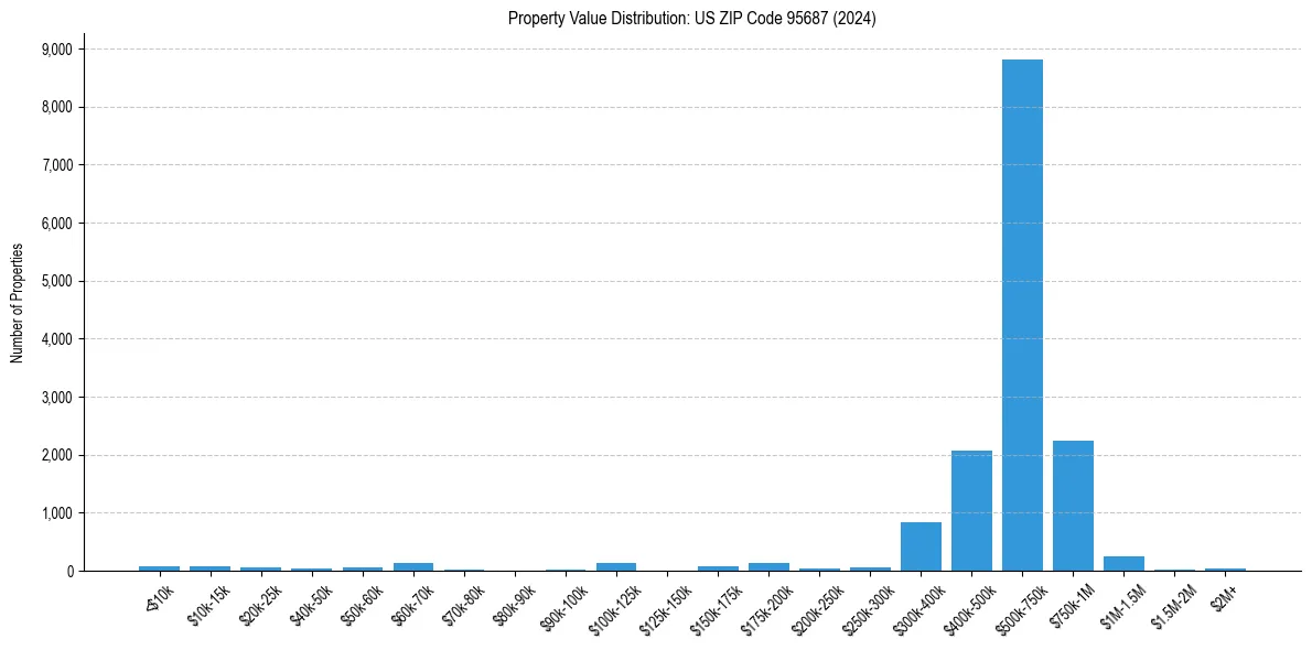 Value Distribution for