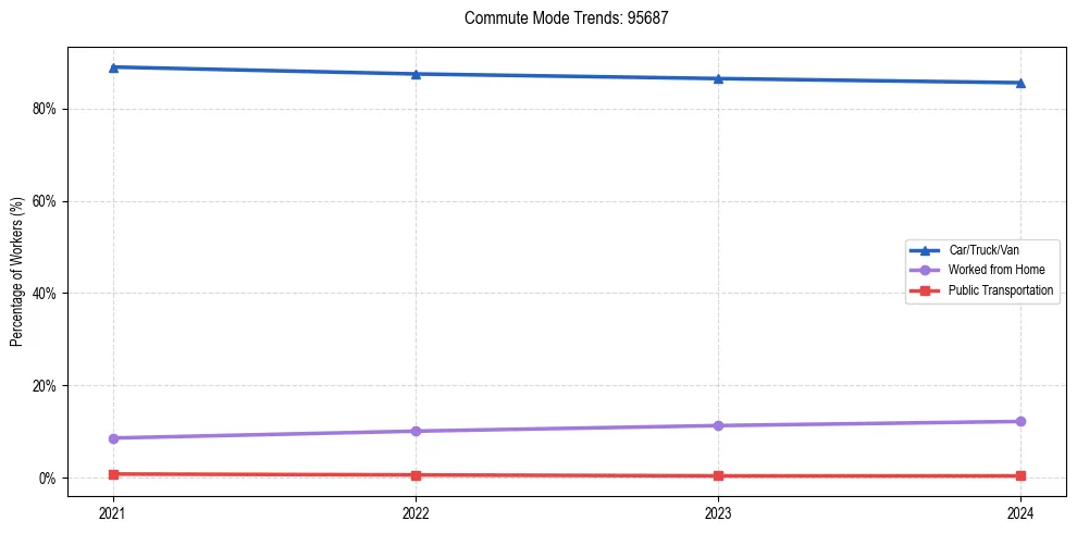 Transportation trends in US ZIP Code 95687
