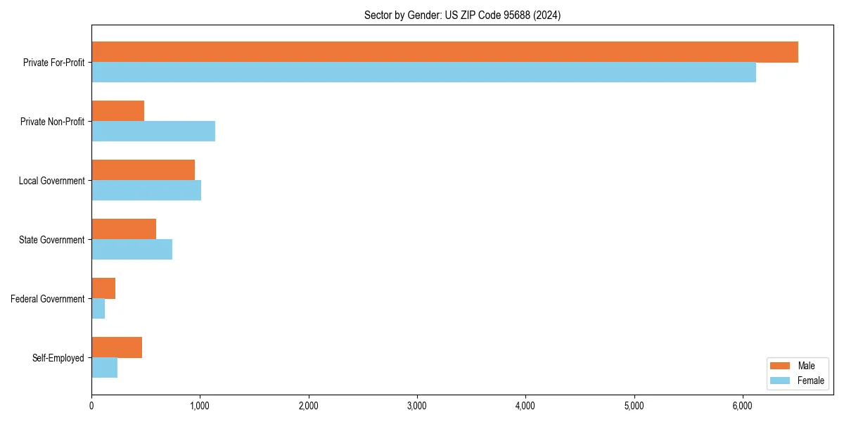 Employment sector breakdown by gender in 
