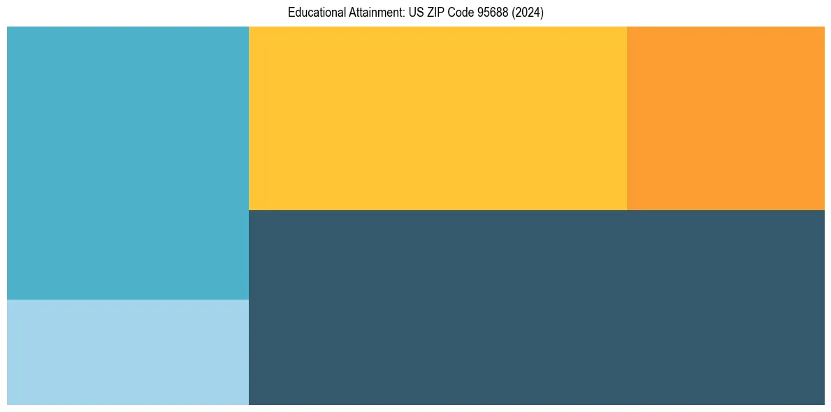 Education Treemap for  in 2024