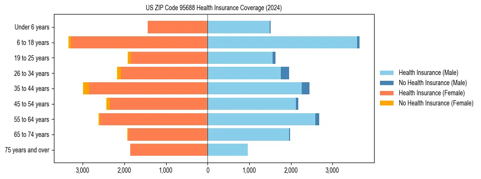 Health insurance pyramid for US ZIP Code 95688