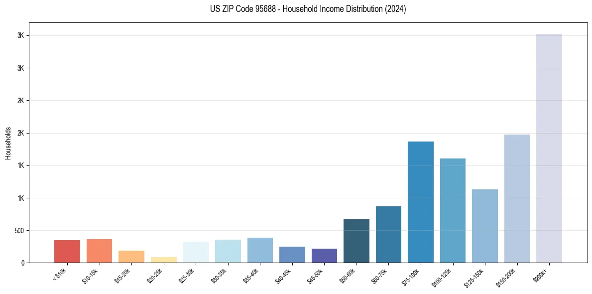 Income Distribution for 