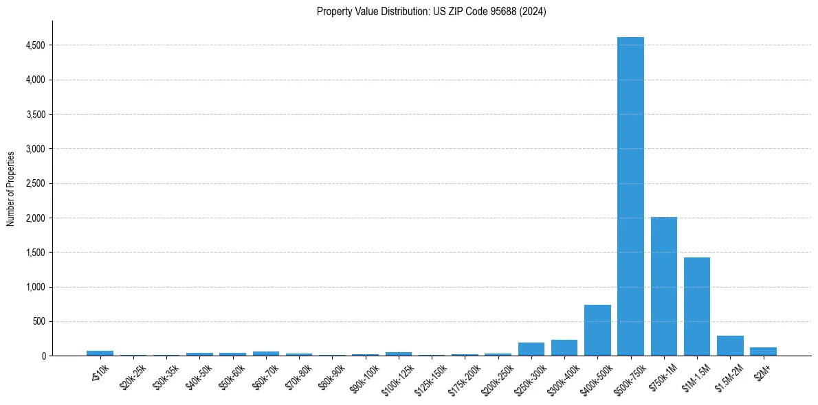 Value Distribution for 