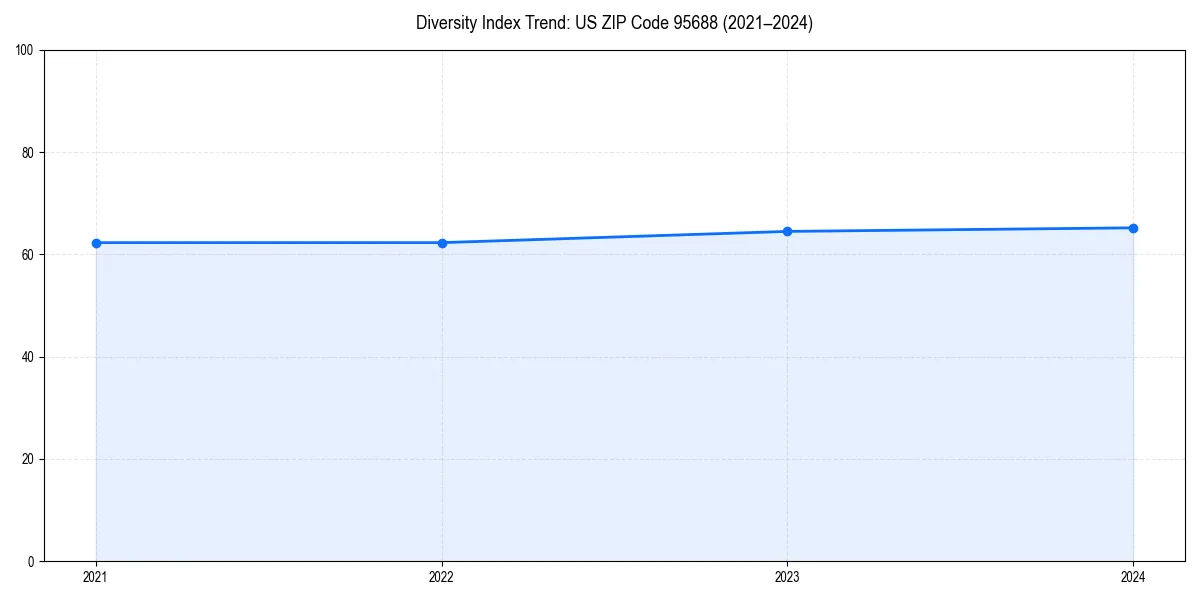 Line chart showing diversity index trends for 