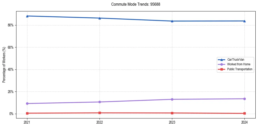 Transportation trends in US ZIP Code 95688