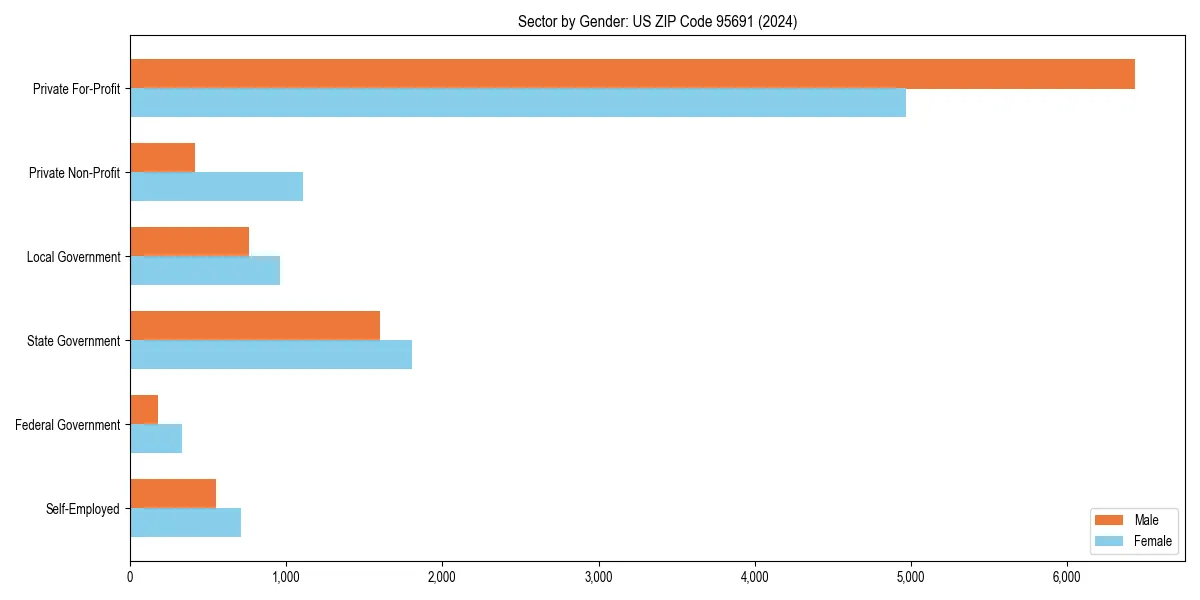 Employment sector breakdown by gender in 